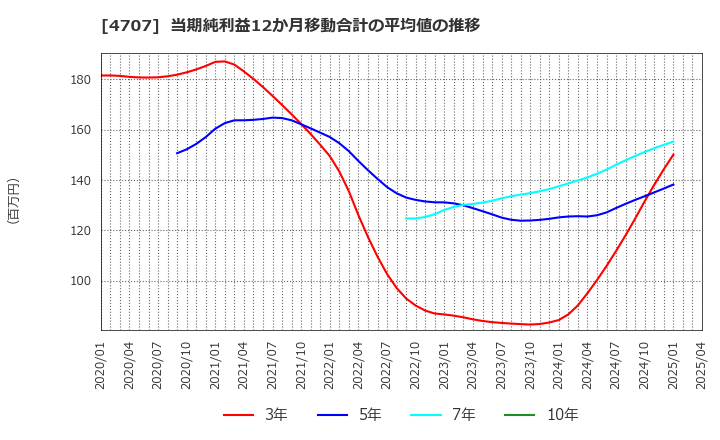 4707 (株)キタック: 当期純利益12か月移動合計の平均値の推移
