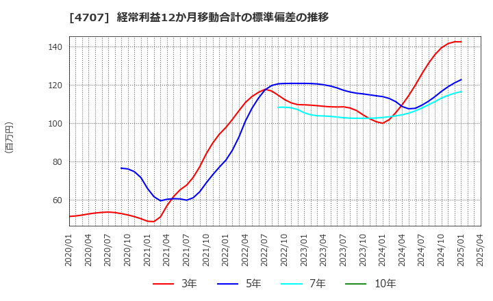 4707 (株)キタック: 経常利益12か月移動合計の標準偏差の推移
