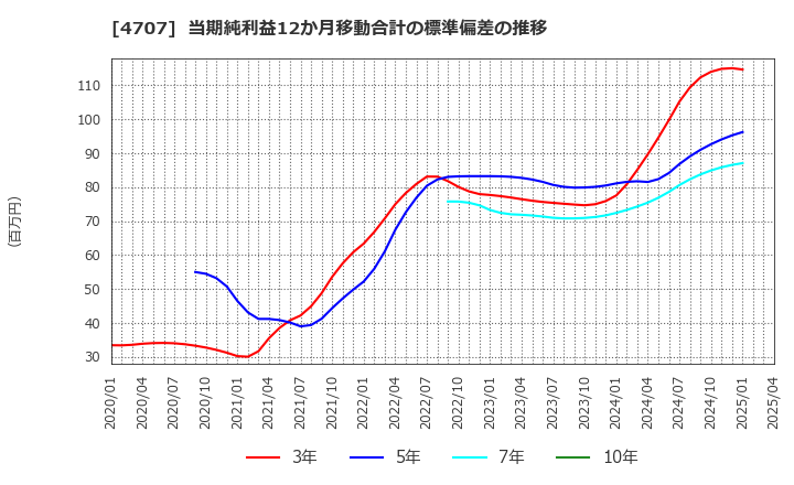 4707 (株)キタック: 当期純利益12か月移動合計の標準偏差の推移
