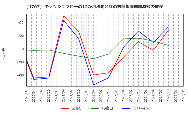 4707 (株)キタック: キャッシュフローの12か月移動合計の対前年同期増減額の推移