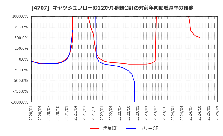 4707 (株)キタック: キャッシュフローの12か月移動合計の対前年同期増減率の推移