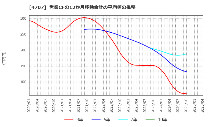 4707 (株)キタック: 営業CFの12か月移動合計の平均値の推移