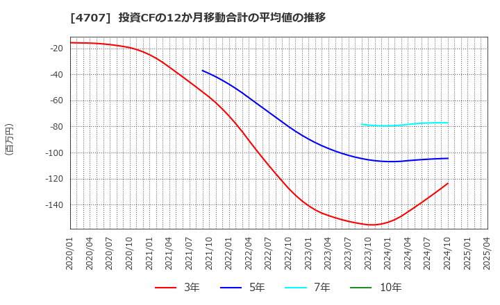 4707 (株)キタック: 投資CFの12か月移動合計の平均値の推移