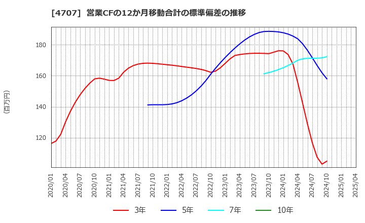 4707 (株)キタック: 営業CFの12か月移動合計の標準偏差の推移