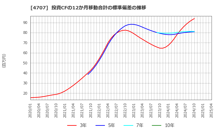 4707 (株)キタック: 投資CFの12か月移動合計の標準偏差の推移