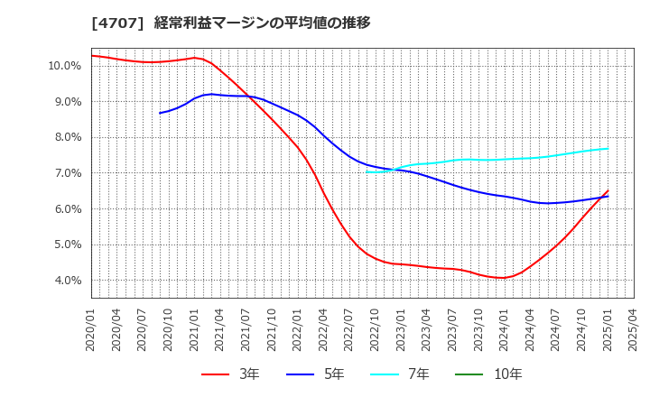 4707 (株)キタック: 経常利益マージンの平均値の推移