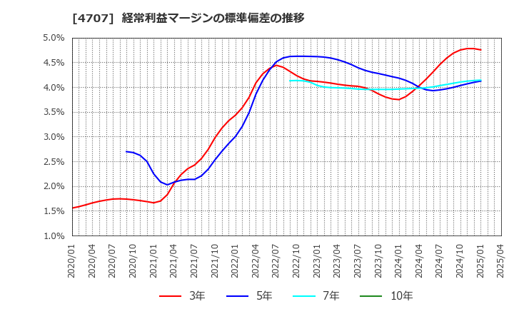 4707 (株)キタック: 経常利益マージンの標準偏差の推移