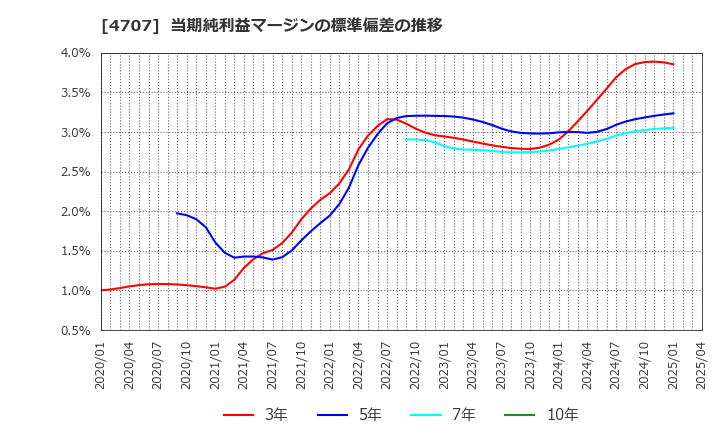 4707 (株)キタック: 当期純利益マージンの標準偏差の推移