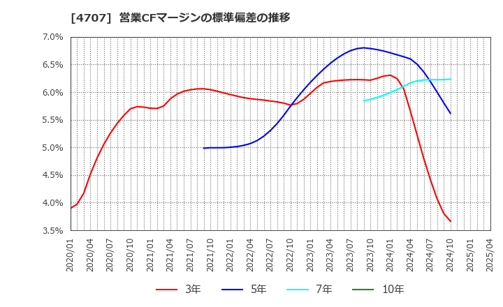 4707 (株)キタック: 営業CFマージンの標準偏差の推移