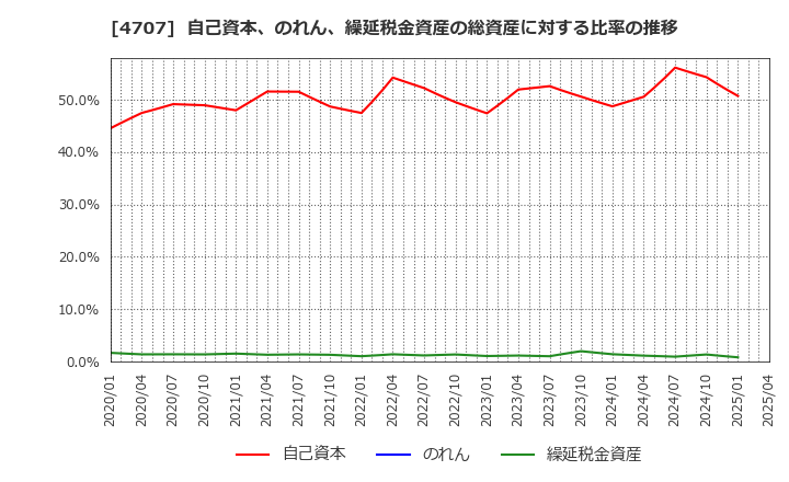 4707 (株)キタック: 自己資本、のれん、繰延税金資産の総資産に対する比率の推移