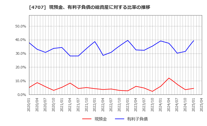 4707 (株)キタック: 現預金、有利子負債の総資産に対する比率の推移