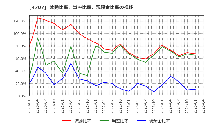 4707 (株)キタック: 流動比率、当座比率、現預金比率の推移