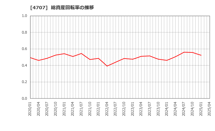 4707 (株)キタック: 総資産回転率の推移