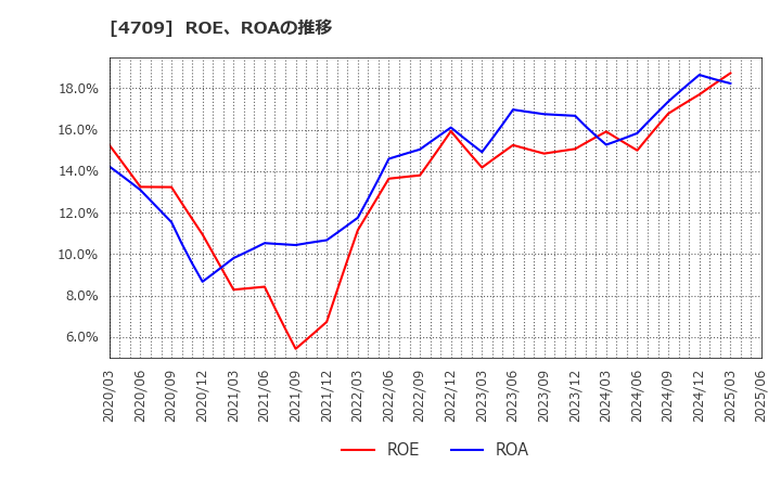 4709 (株)ＩＤホールディングス: ROE、ROAの推移