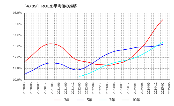 4709 (株)ＩＤホールディングス: ROEの平均値の推移
