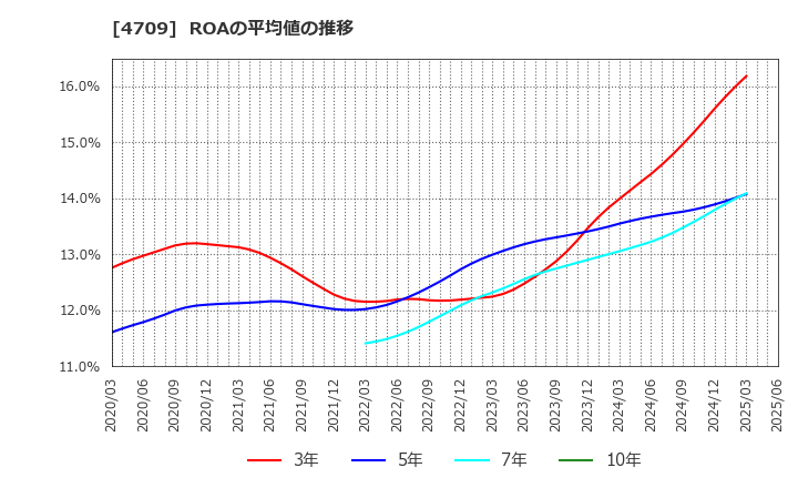 4709 (株)ＩＤホールディングス: ROAの平均値の推移