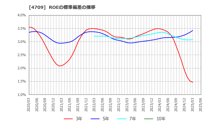 4709 (株)ＩＤホールディングス: ROEの標準偏差の推移