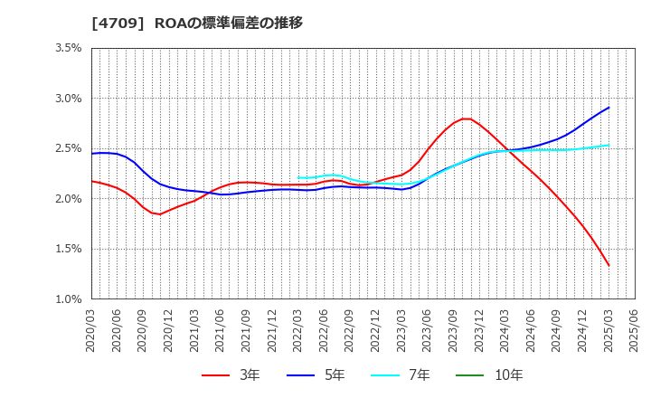 4709 (株)ＩＤホールディングス: ROAの標準偏差の推移