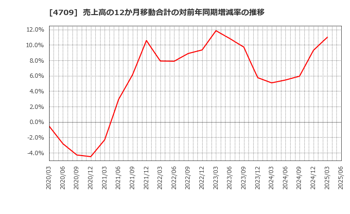 4709 (株)ＩＤホールディングス: 売上高の12か月移動合計の対前年同期増減率の推移