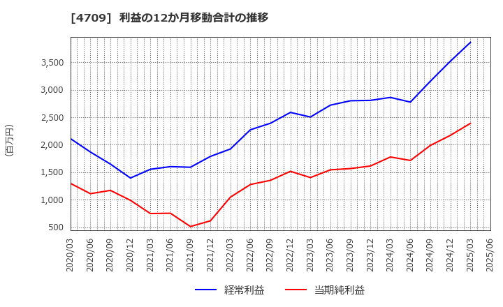 4709 (株)ＩＤホールディングス: 利益の12か月移動合計の推移