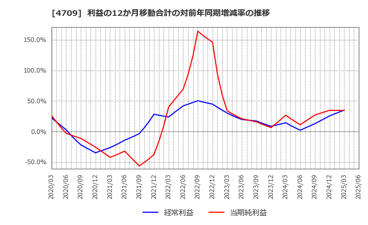 4709 (株)ＩＤホールディングス: 利益の12か月移動合計の対前年同期増減率の推移