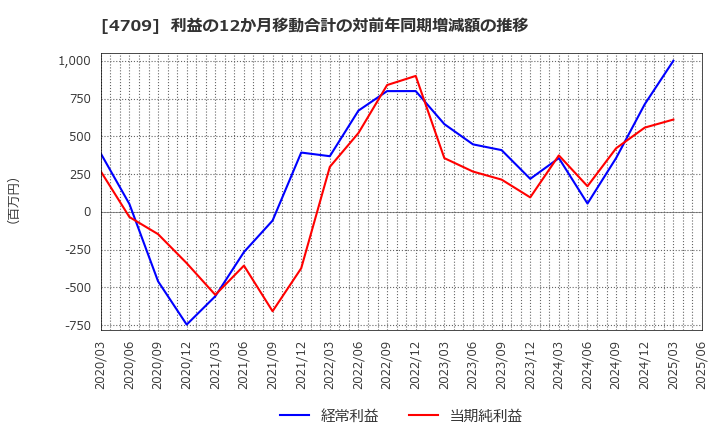 4709 (株)ＩＤホールディングス: 利益の12か月移動合計の対前年同期増減額の推移