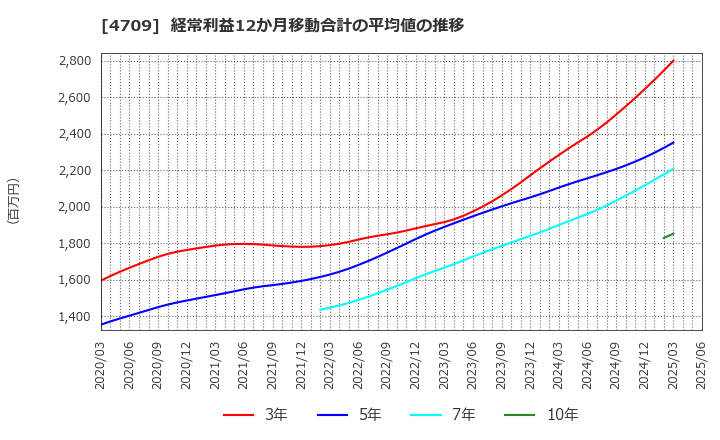 4709 (株)ＩＤホールディングス: 経常利益12か月移動合計の平均値の推移