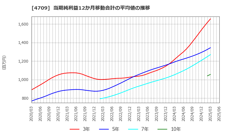 4709 (株)ＩＤホールディングス: 当期純利益12か月移動合計の平均値の推移