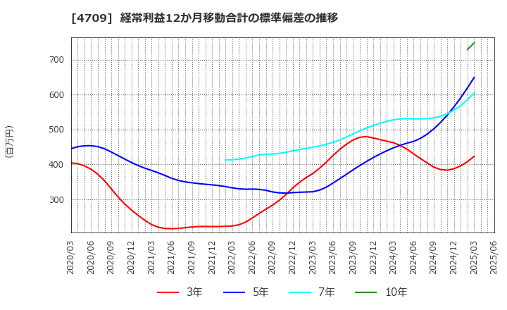 4709 (株)ＩＤホールディングス: 経常利益12か月移動合計の標準偏差の推移