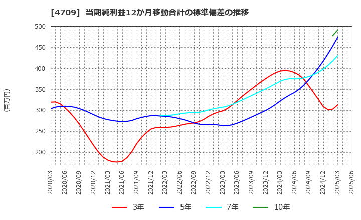 4709 (株)ＩＤホールディングス: 当期純利益12か月移動合計の標準偏差の推移
