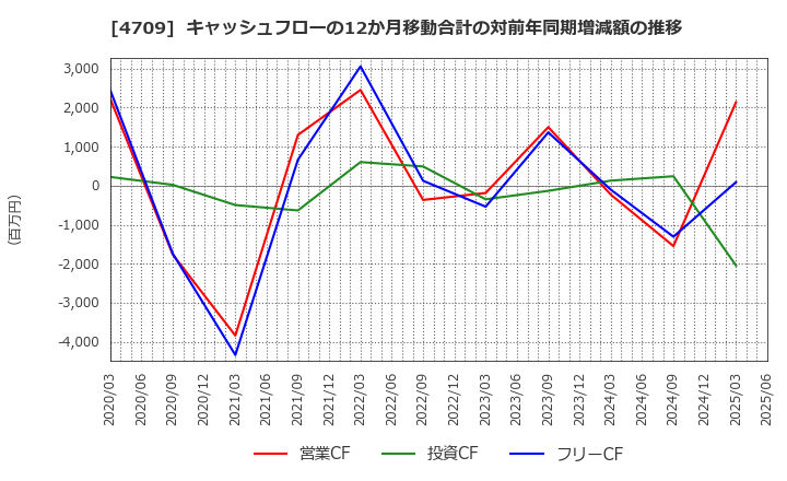 4709 (株)ＩＤホールディングス: キャッシュフローの12か月移動合計の対前年同期増減額の推移