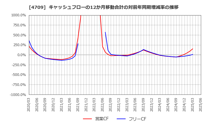 4709 (株)ＩＤホールディングス: キャッシュフローの12か月移動合計の対前年同期増減率の推移