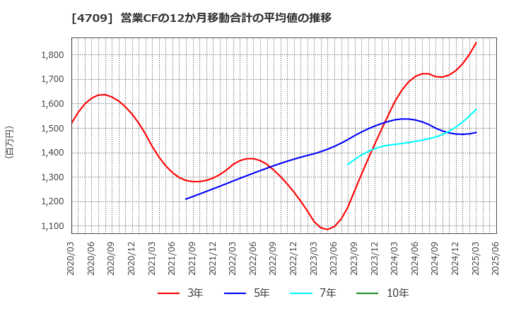 4709 (株)ＩＤホールディングス: 営業CFの12か月移動合計の平均値の推移