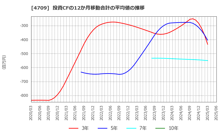 4709 (株)ＩＤホールディングス: 投資CFの12か月移動合計の平均値の推移
