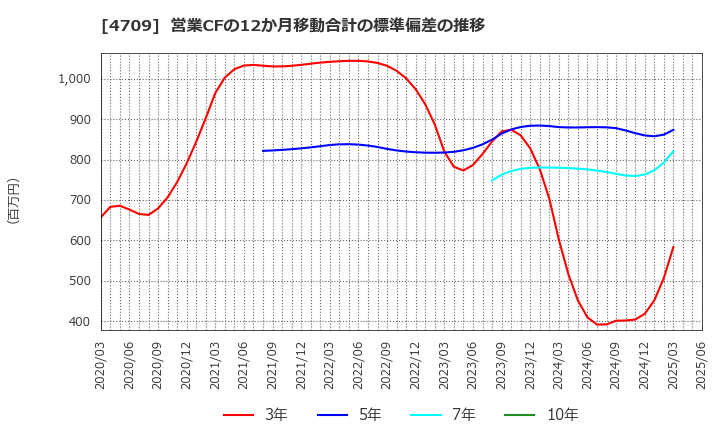4709 (株)ＩＤホールディングス: 営業CFの12か月移動合計の標準偏差の推移