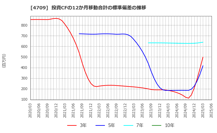 4709 (株)ＩＤホールディングス: 投資CFの12か月移動合計の標準偏差の推移