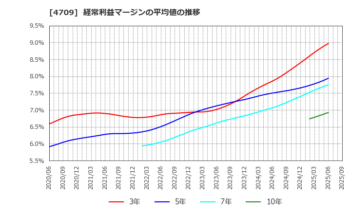 4709 (株)ＩＤホールディングス: 経常利益マージンの平均値の推移
