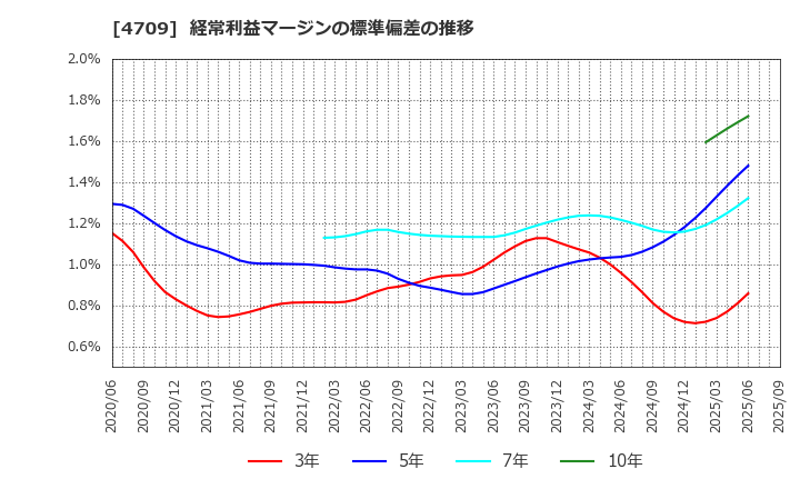 4709 (株)ＩＤホールディングス: 経常利益マージンの標準偏差の推移