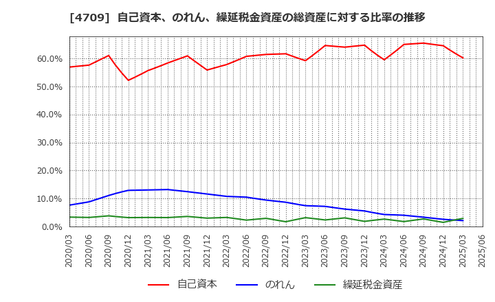 4709 (株)ＩＤホールディングス: 自己資本、のれん、繰延税金資産の総資産に対する比率の推移