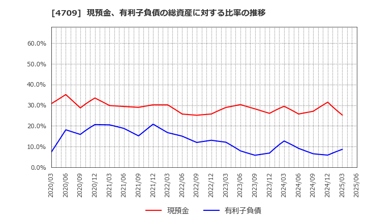 4709 (株)ＩＤホールディングス: 現預金、有利子負債の総資産に対する比率の推移