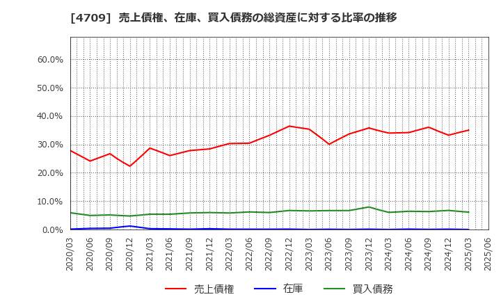 4709 (株)ＩＤホールディングス: 売上債権、在庫、買入債務の総資産に対する比率の推移
