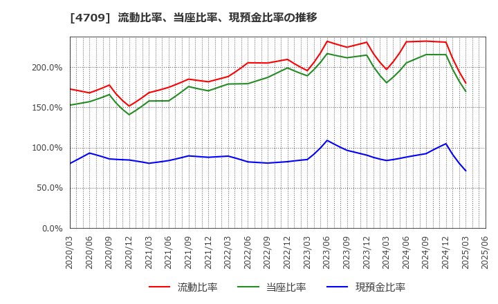 4709 (株)ＩＤホールディングス: 流動比率、当座比率、現預金比率の推移