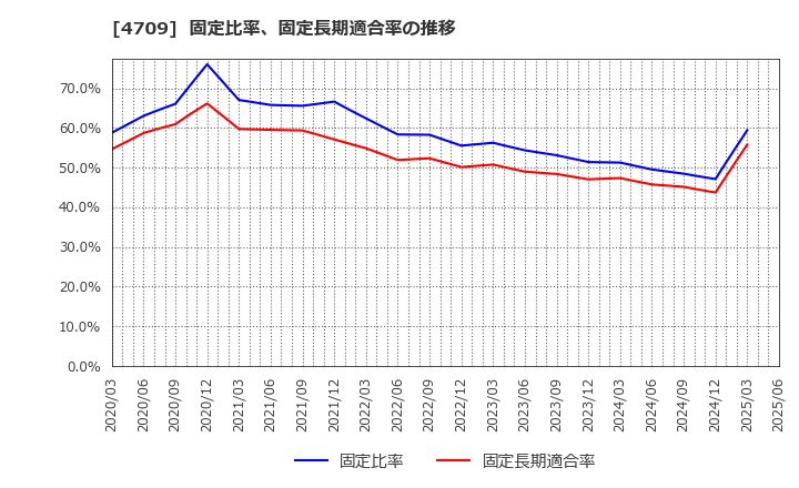 4709 (株)ＩＤホールディングス: 固定比率、固定長期適合率の推移
