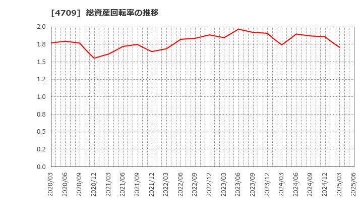 4709 (株)ＩＤホールディングス: 総資産回転率の推移