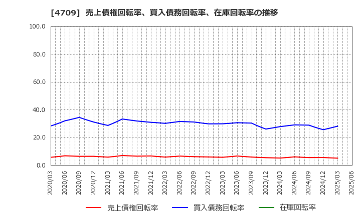 4709 (株)ＩＤホールディングス: 売上債権回転率、買入債務回転率、在庫回転率の推移