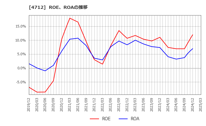 4712 (株)ＫｅｙＨｏｌｄｅｒ: ROE、ROAの推移