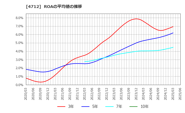 4712 (株)ＫｅｙＨｏｌｄｅｒ: ROAの平均値の推移