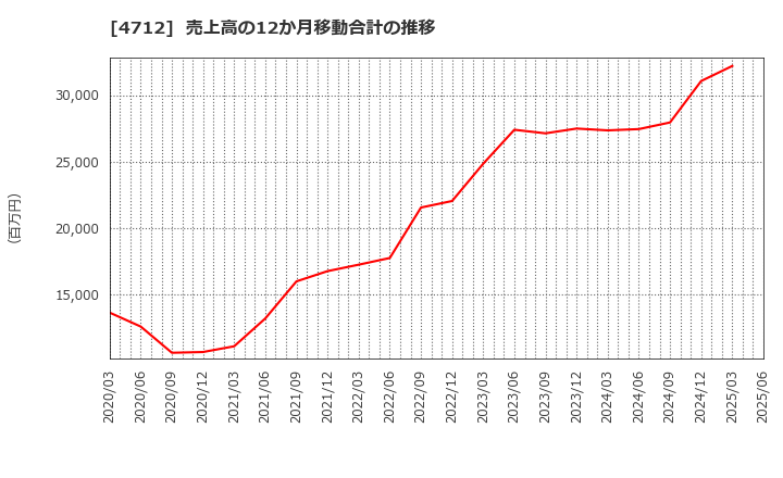 4712 (株)ＫｅｙＨｏｌｄｅｒ: 売上高の12か月移動合計の推移