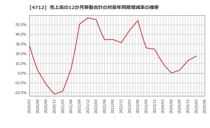 4712 (株)ＫｅｙＨｏｌｄｅｒ: 売上高の12か月移動合計の対前年同期増減率の推移
