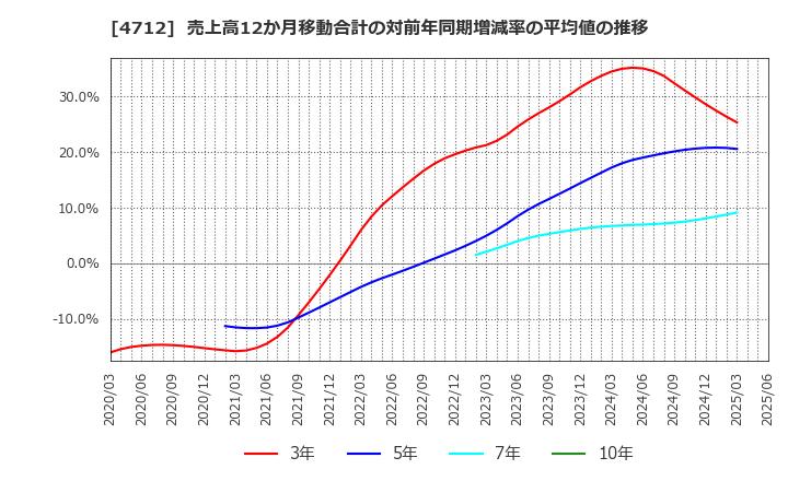 4712 (株)ＫｅｙＨｏｌｄｅｒ: 売上高12か月移動合計の対前年同期増減率の平均値の推移